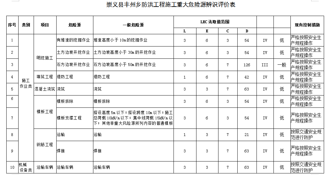 危险源辨识与风险评价报告